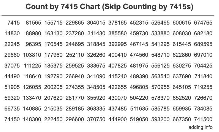 Skip Counting by 7415 Count by 7415 chart