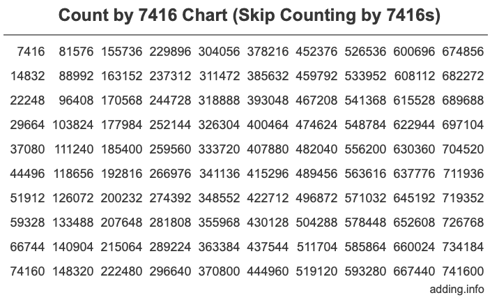 Skip Counting by 7416 Count by 7416 chart
