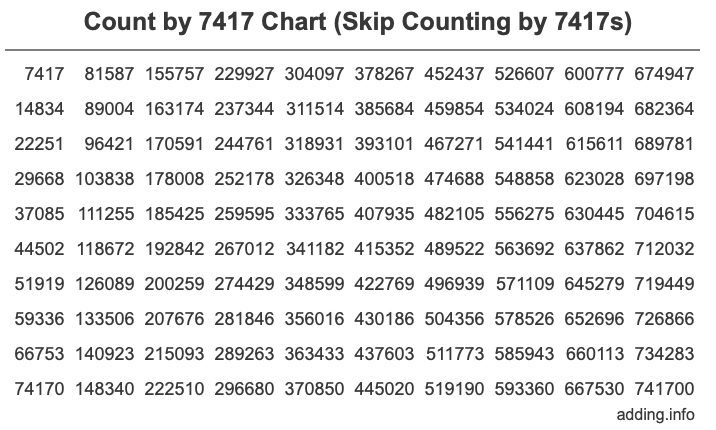 Count by 7417 chart