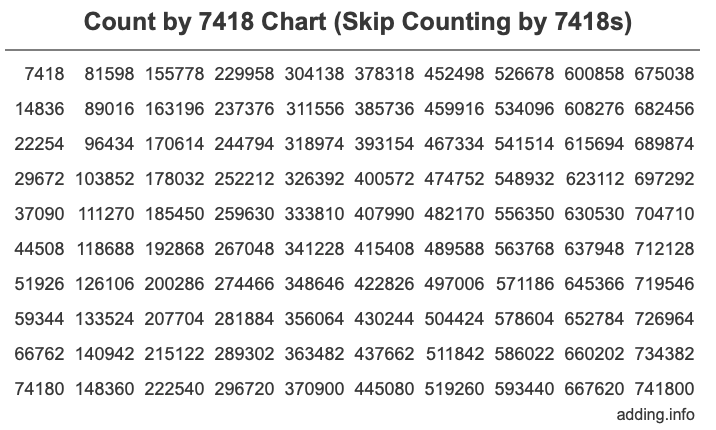 Count by 7418 chart