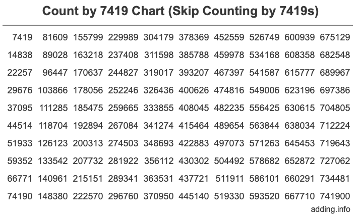Count by 7419 chart