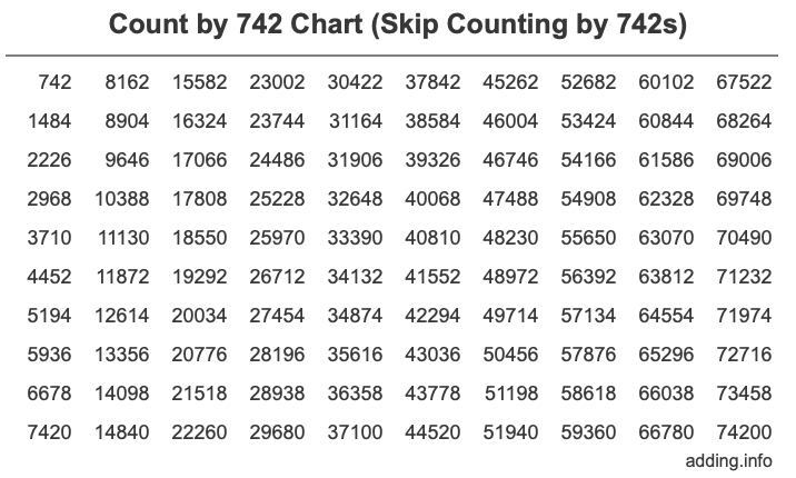 Count by 742 chart