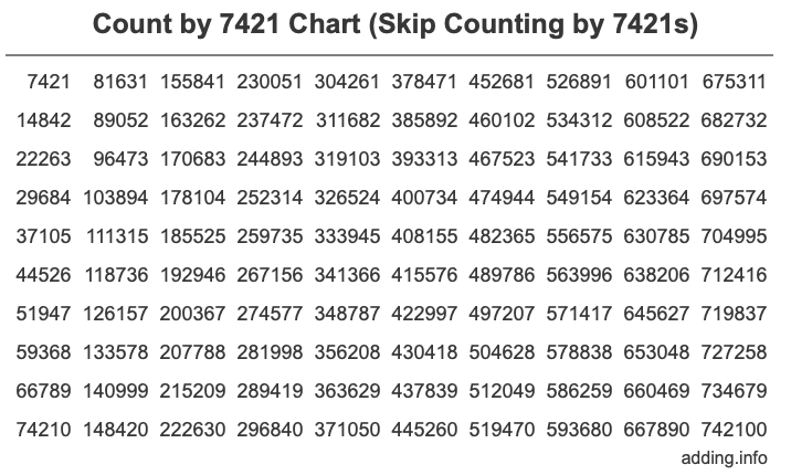 Count by 7421 chart