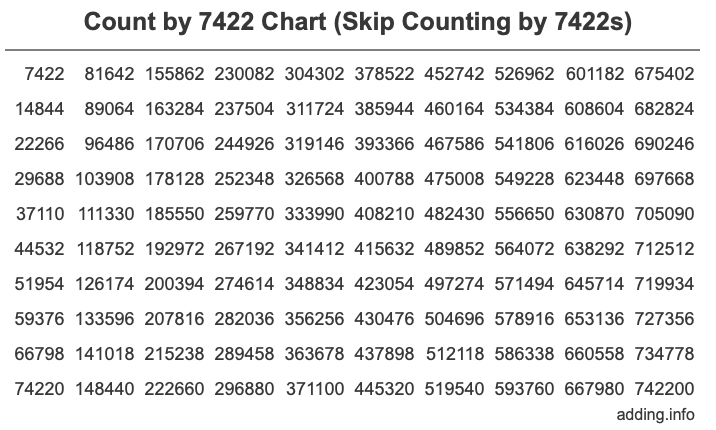 Count by 7422 chart