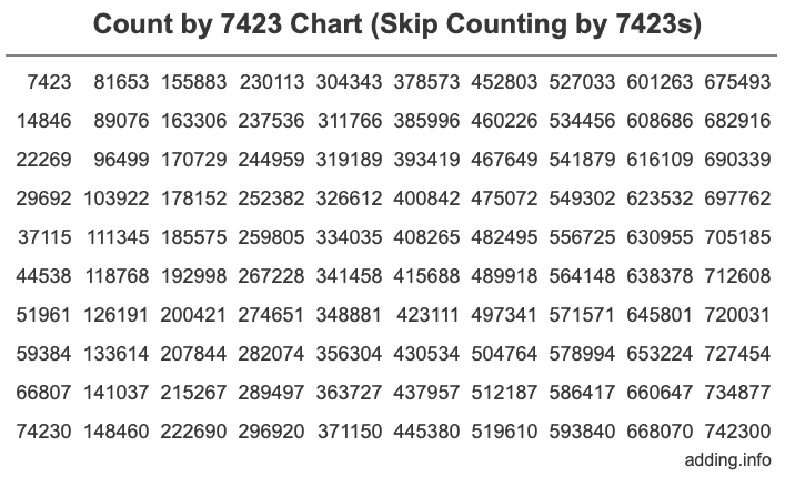 Skip Counting by 7423 Count by 7423 chart