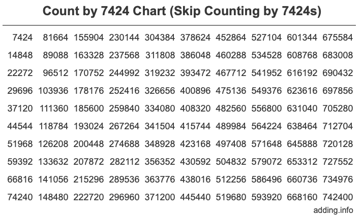 Skip Counting by 7424 Count by 7424 chart
