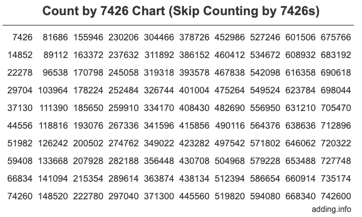 Skip Counting by 7426 Count by 7426 chart