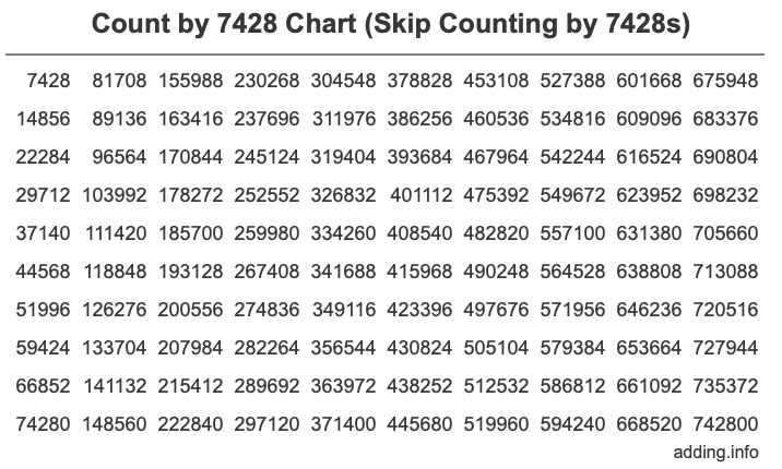 Count by 7428 chart