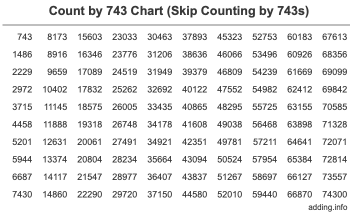 Count by 743 chart