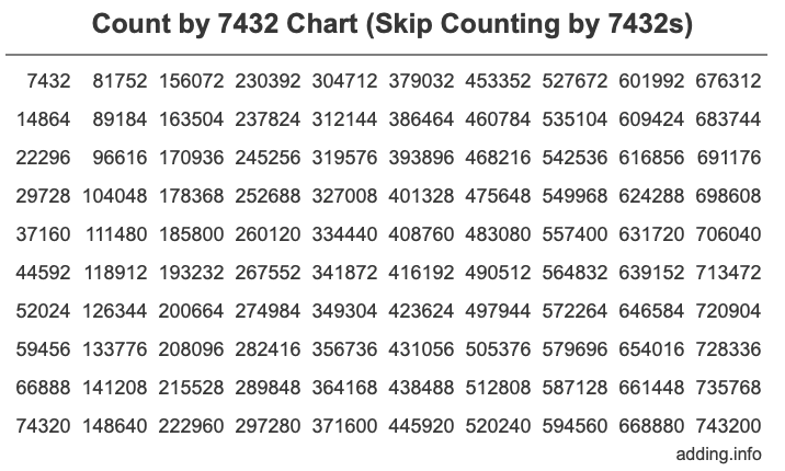 Skip Counting by 7432 Count by 7432 chart