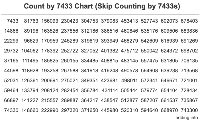 Count by 7433 chart
