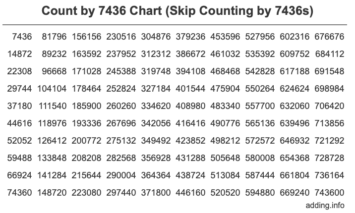 Skip Counting by 7436 Count by 7436 chart