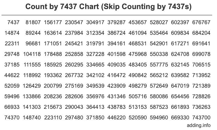 Skip Counting by 7437 Count by 7437 chart