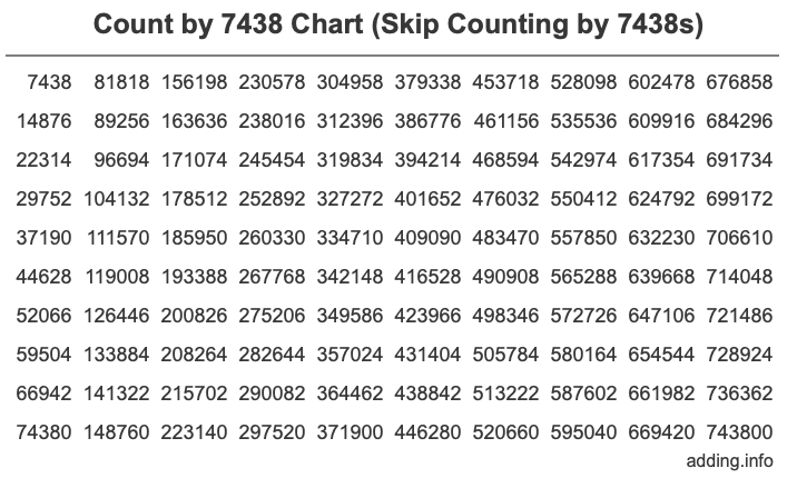 Skip Counting by 7438 Count by 7438 chart