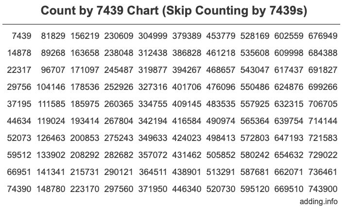 Skip Counting by 7439 Count by 7439 chart