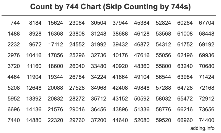 Count by 744 chart