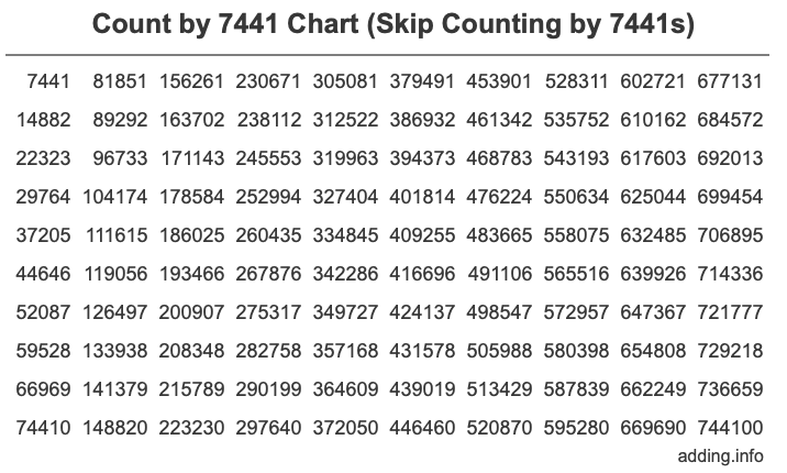 Skip Counting by 7441 Count by 7441 chart