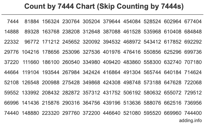 Count by 7444 chart