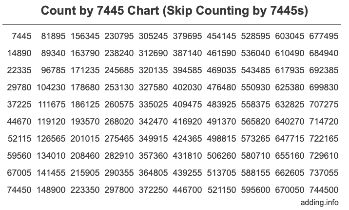 Skip Counting by 7445 Count by 7445 chart