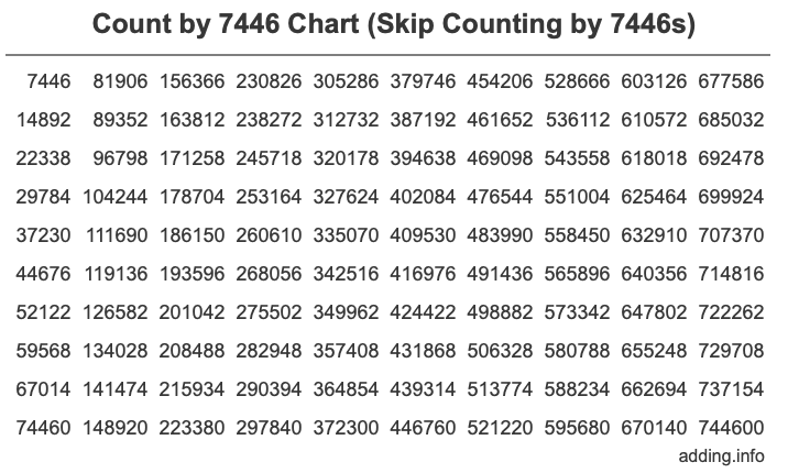 Count by 7446 chart