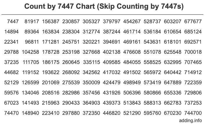 Skip Counting by 7447 Count by 7447 chart