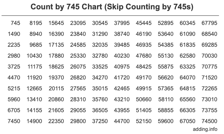 Count by 745 chart