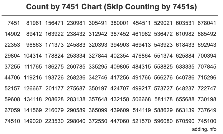 Count by 7451 chart