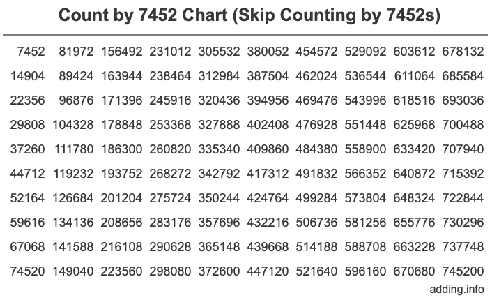 Count by 7452 chart