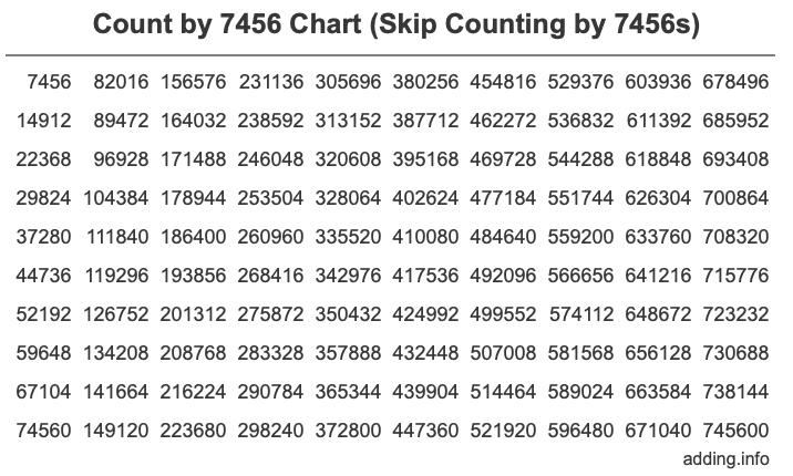 Skip Counting by 7456 Count by 7456 chart