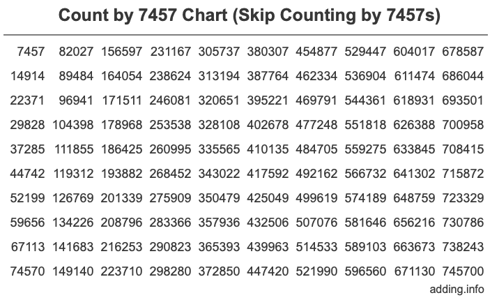 Count by 7457 chart