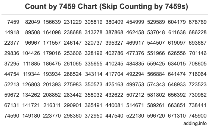 Count by 7459 chart