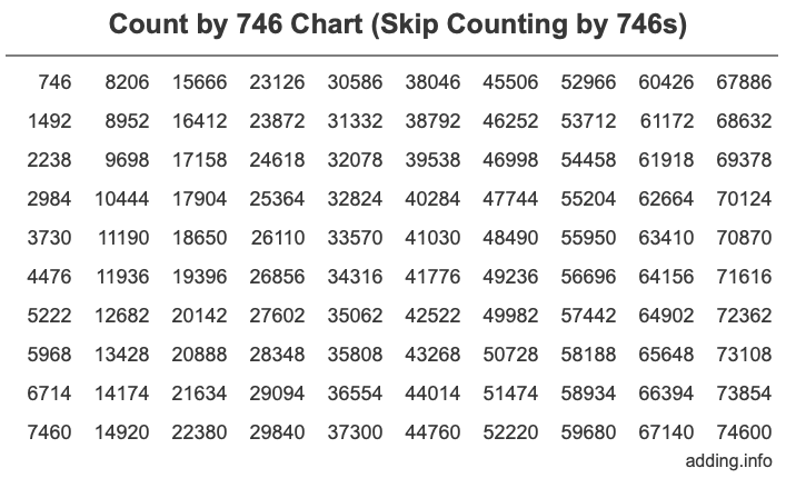 Count by 746 chart