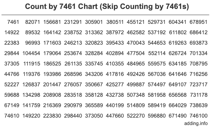 Count by 7461 chart