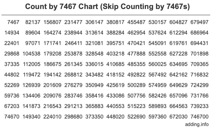 Count by 7467 chart