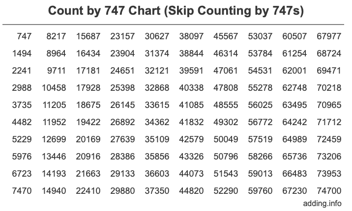 Count by 747 chart