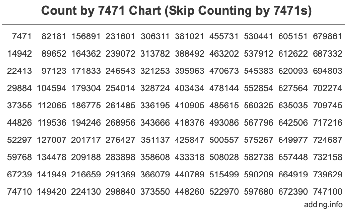 Count by 7471 chart