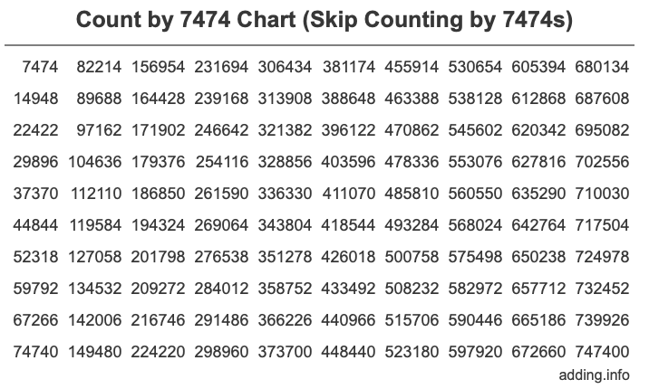 Skip Counting by 7474 Count by 7474 chart