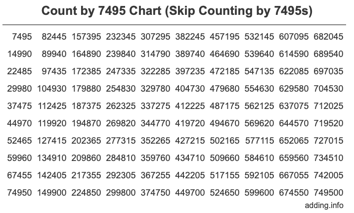Skip Counting by 7495 Count by 7495 chart