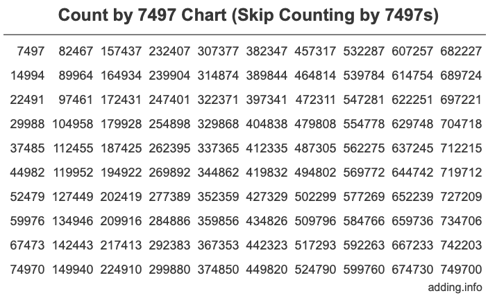 Skip Counting by 7497 Count by 7497 chart