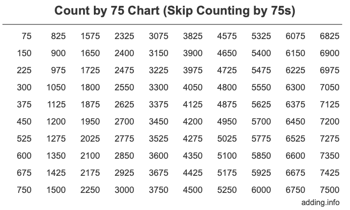 Count by 75 chart