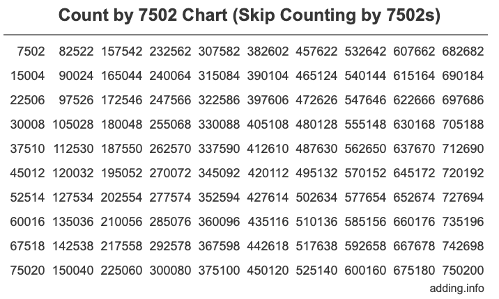 Count by 7502 chart
