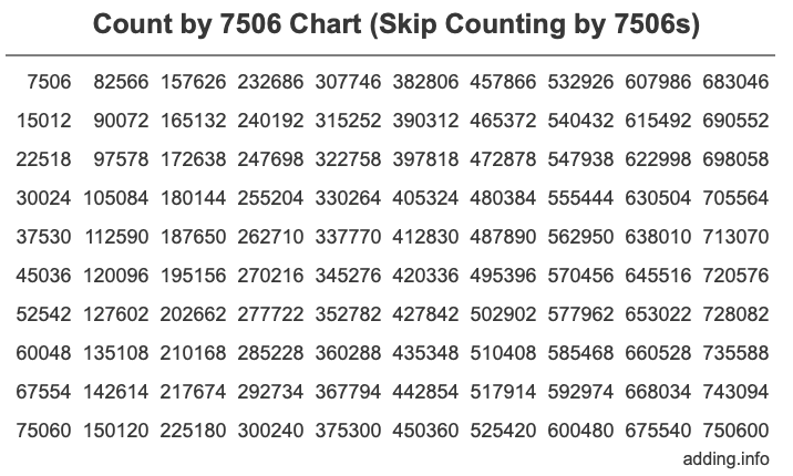 Skip Counting by 7506 Count by 7506 chart