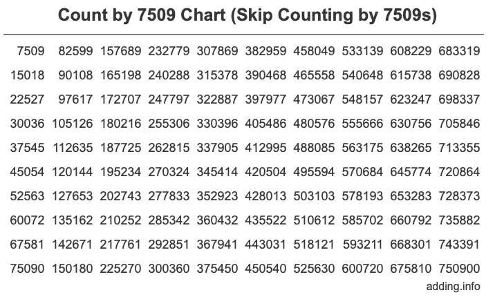 Skip Counting by 7509 Count by 7509 chart