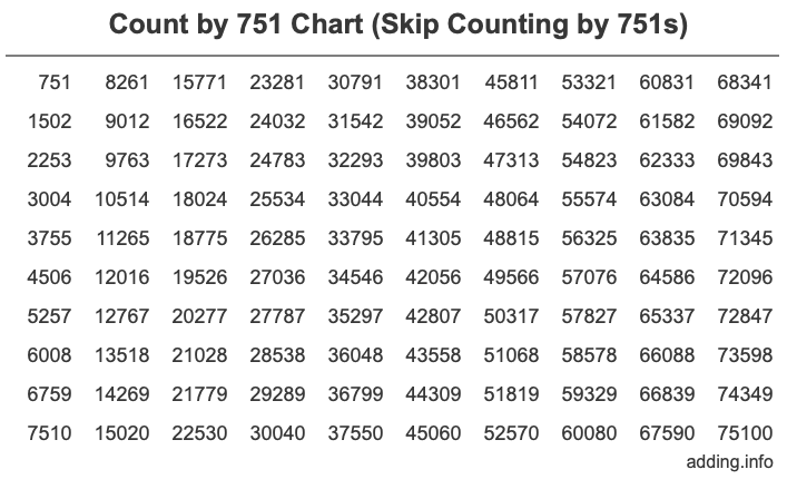 Count by 751 chart