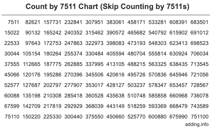 Skip Counting by 7511 Count by 7511 chart