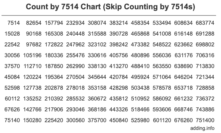 Count by 7514 chart