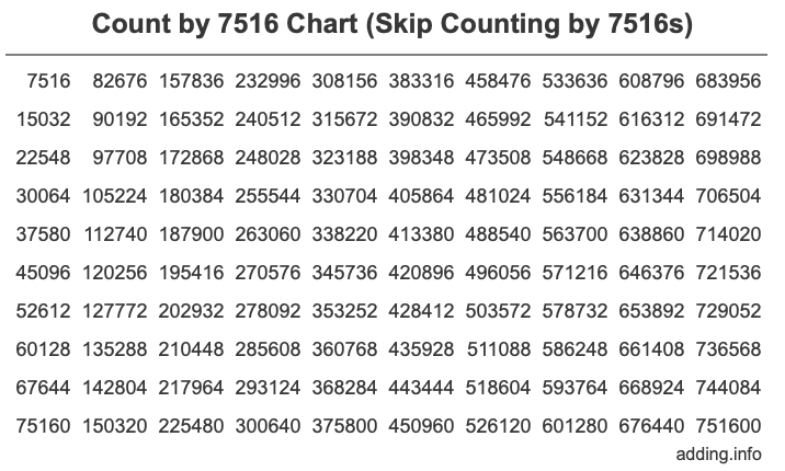 Count by 7516 chart