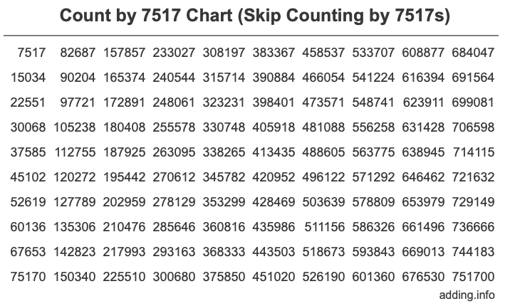 Skip Counting by 7517 Count by 7517 chart