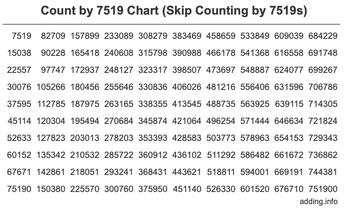Count by 7519 chart