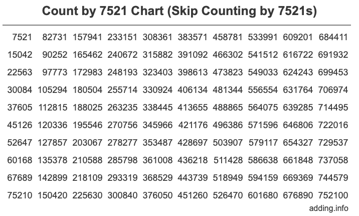 Count by 7521 chart